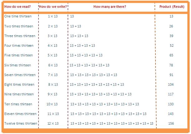 In 13 times table we will learn how to read and write multiplication table of 13.  We read thirteen times table as:  One time thirteen is 13  Two times thirteen are 26  Three times thirteen are 39