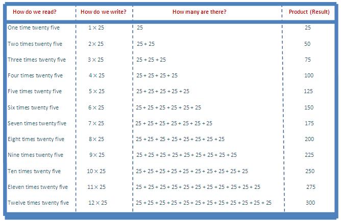 25 Times Table | Read Twenty Five Times Table | Multiplication Table