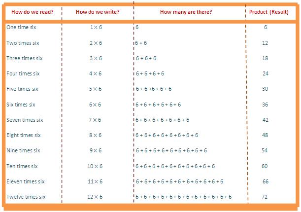 6 Times Table | Read and Write Multiplication Table of 6 | Read Six