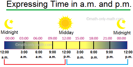 The clock shows time in 12 hour cycle. The first cycle of the hour hand completes at 12 o’clock midday or noon. The second cycle of the hour hand completes at 12 o’clock midnight. ‘a.m.’ and ‘p.m.’ are used to represent the time of the day. ‘a.m.’ stands for ante meridiem,