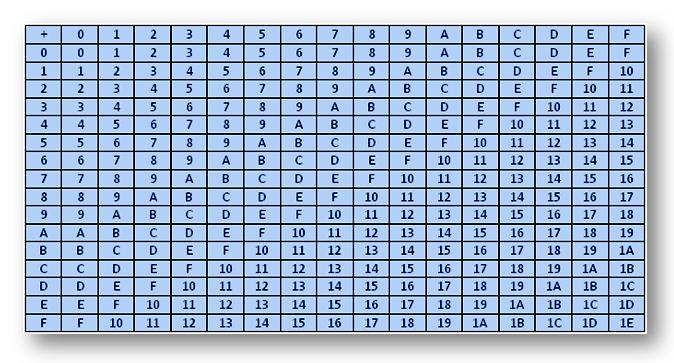 Hexadecimal Addition and Subtraction | Table for Hexadecimal Addition