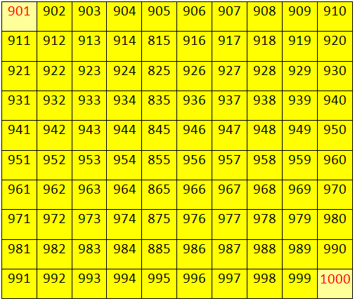 Worksheet on Numbers from 900 to 999 | Fill in the Missing Numbers