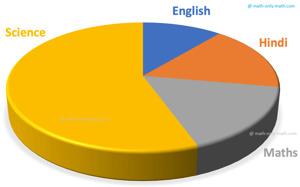 The pie chart is a pictorial representation of data relative to a whole. Each portion in the circle represent an element of the collected data. The pie chart represents the composition of various elements in a whole. The total value of the pie chart is always 100%. 