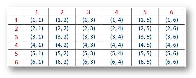 probability-sample-space-for-two-dice-outcomes
