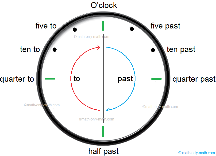 The hands of clock move from left to right. This is called the clock wise motion. When the minute hand is on the right side of the clock, it shows the number of minutes past the hour. When the minute hand is on the left side of the clock, it shows the number of minutes to