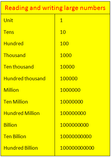 How to write 100 million million