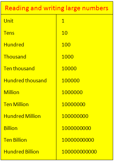 How to write one million dollars