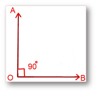In the above figure, ∠AOB is a right angle. In this case,we say that 