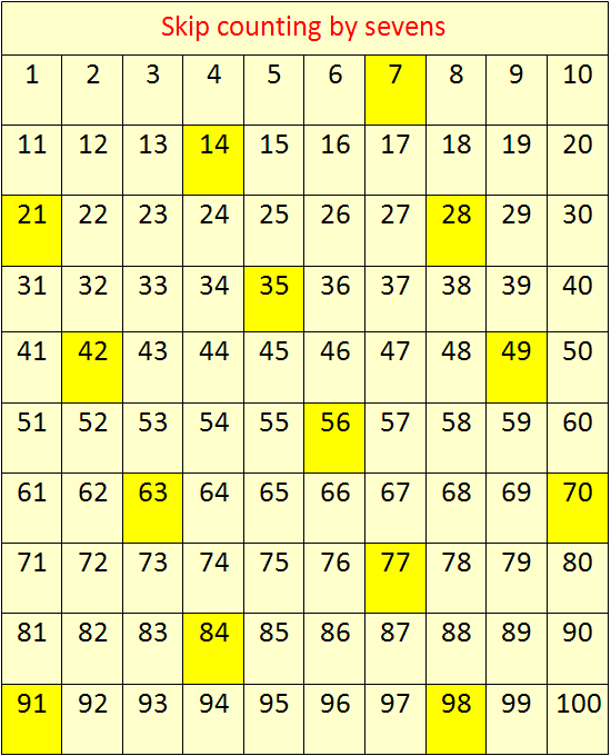 How To Count By 7 Chart