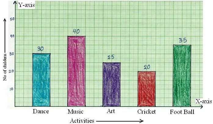 Construction of Bar Graphs | Solved Examples on Construction | Column Graph