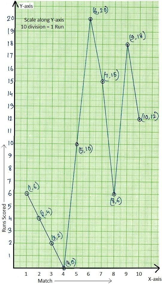 Worksheet on Line Graph | Draw the Line Graph | Check the Exact Graph