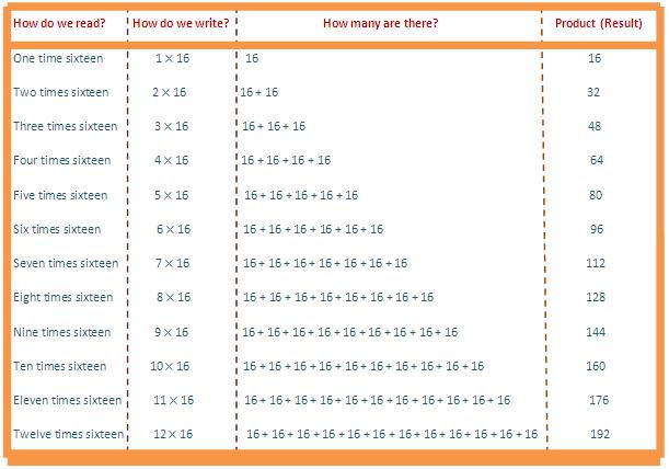 In 16 times table we will learn how to read and write multiplication table of 16.  We read sixteen times table as: One time sixteen is 16  Two times sixteen are 32  Three times sixteen are 48
