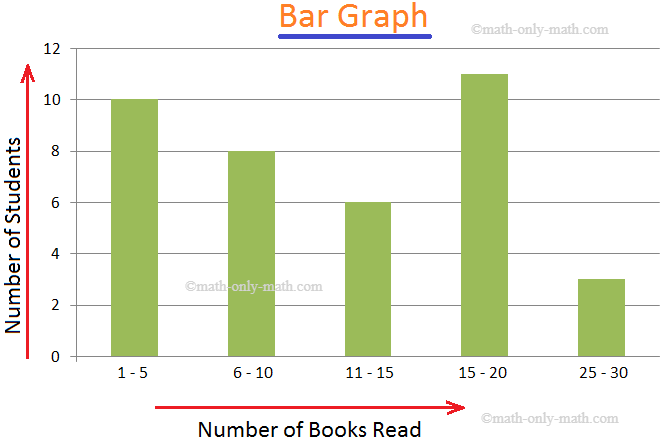We learn how to represent the data on the bar graph.  Data can be represented by bars (like rectangle) whose lengths represent numerical values. One can use horizontal or vertical bars. Instead of rectangles one way even use line segments in such graphs.