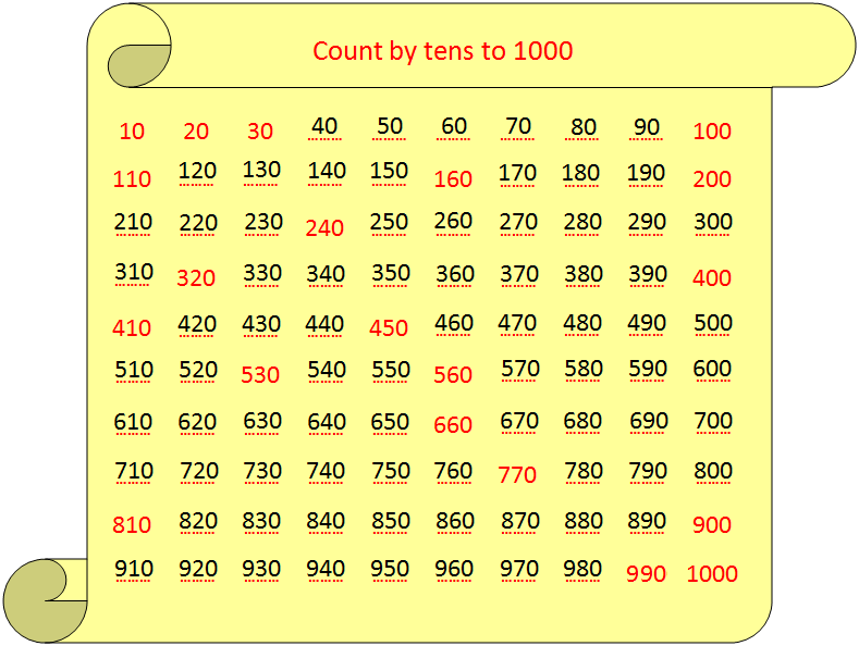 Worksheet on Counting by Tens | Sequence of Counting Patterns | Answers
