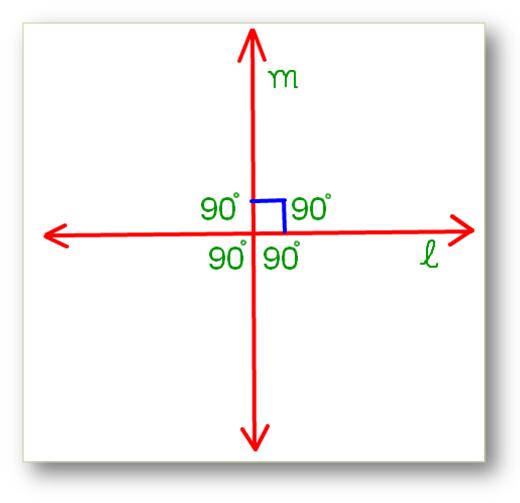 In perpendicular lines when two intersecting lines a and b are said to be perpendicular to each other if one of the angles formed by them is a right angle.  In other words,  Set Square Set Square If two lines meet or intersect at a point to form a right angle, they are