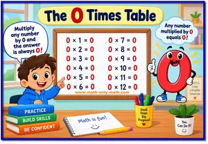 0 times table multiplication chart showing 0 × 1 through 0 × 12 with every product equal to 0