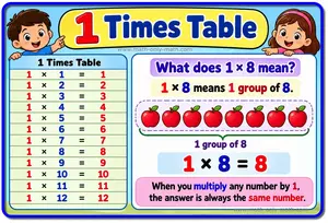 1 times table multiplication chart from 1 × 1 to 1 × 12
