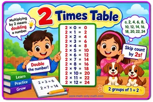 2 Times Table multiplication chart from 0 to 12 with doubling and skip counting by 2s