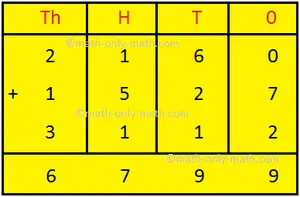 Adding 4-digit Numbers without Regrouping