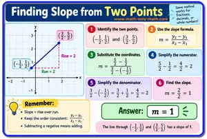 Finding slope from two points with fractions using the slope formula