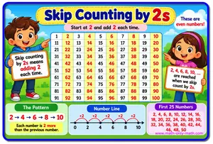 Skip counting by 2s number chart from 1 to 100 for Grade 2 students