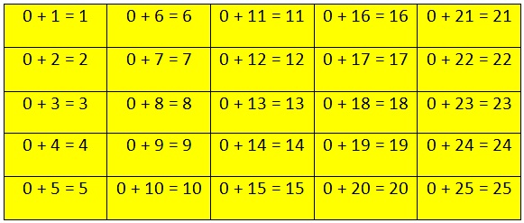 0 Addition Table