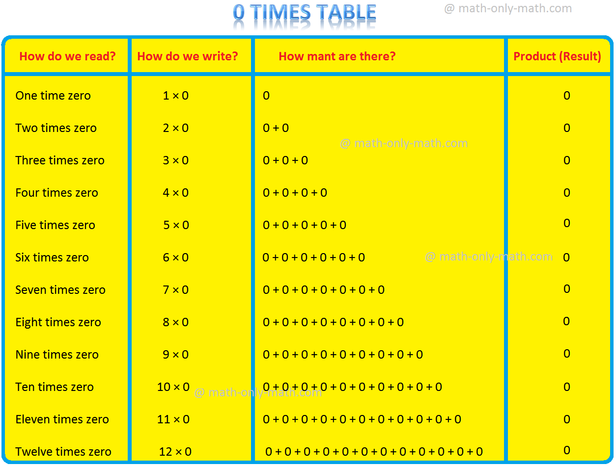 0 Times Table