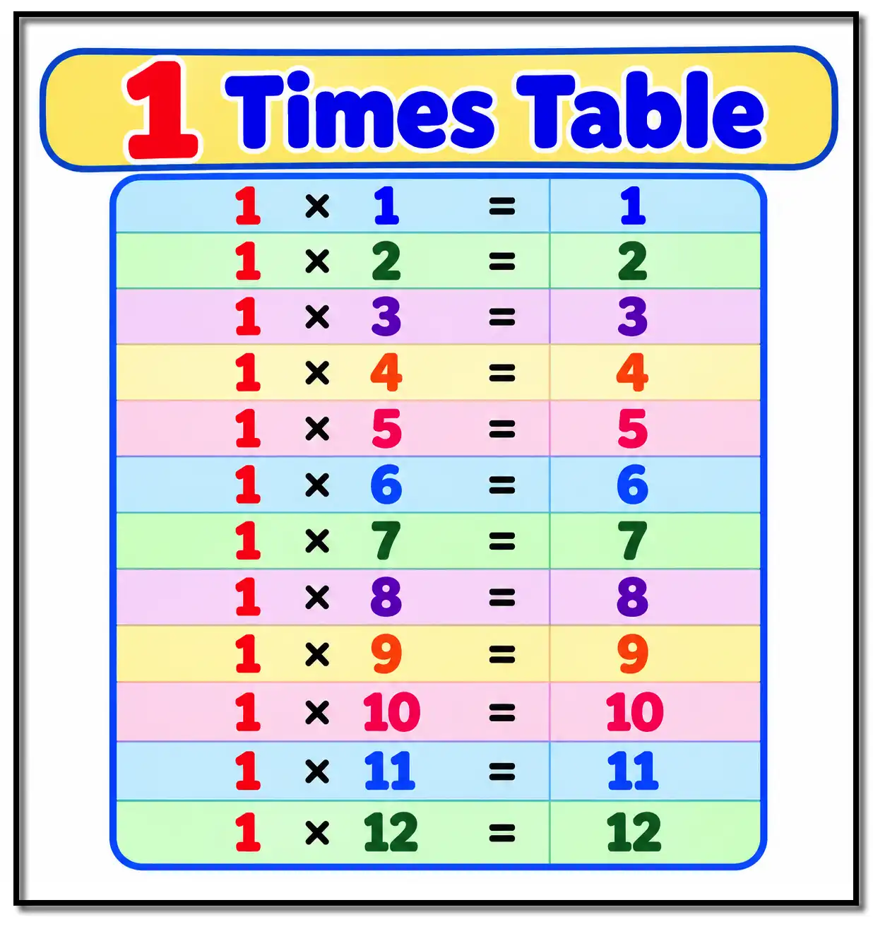 Educational math chart displaying the 1 times table, listing multiplication facts from 1 times 1 equals 1 through 1 times 12 equals 12 in a colorful grid