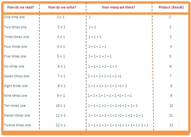 In 1 times table we will learn how to read and write multiplication table of 1.  We read one times table as:  One time one is 1  Two times one is 2  Three times one is 3  Four times one is 4