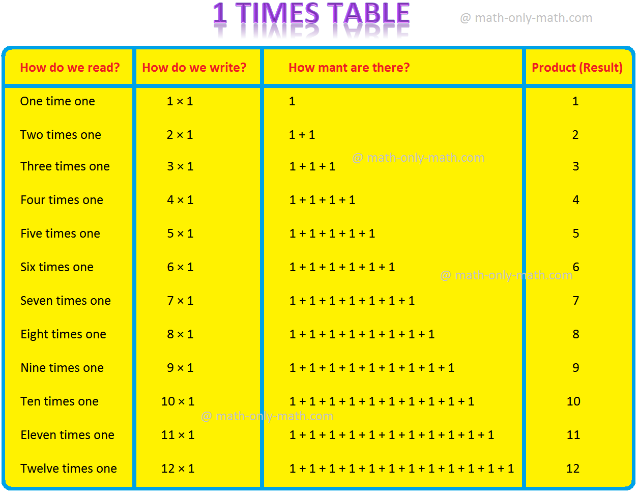 1 Times Table