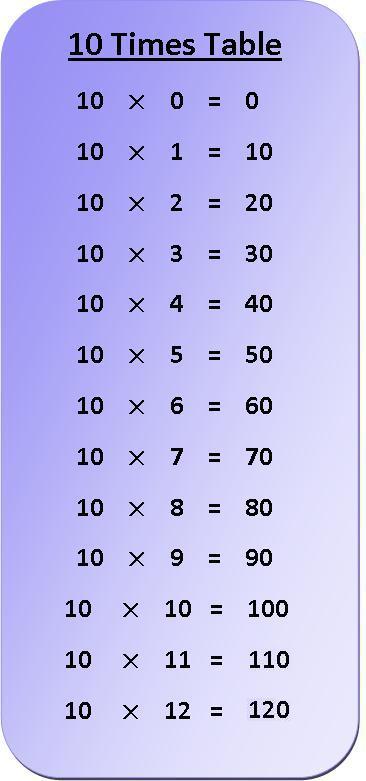 Multiplication Chart Up To 10