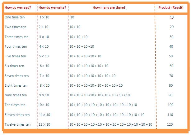 10 times table, multiplication table of 10, read ten times table, write 10 times table, tables