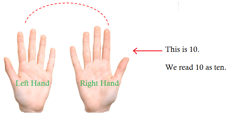 We will learn about number 10.  How to teach number 10 to your child?  Ask the child to pick up ten objects from a collection of items such as books, crayons, pencils and show it to you.  Some of the questions are given below will help your child to grasp very well about the