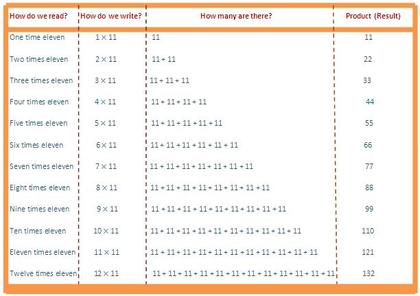 33 Times Table Chart