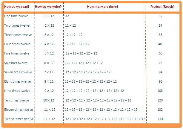 In 12 times table we will learn how to read and write multiplication table of 12.  We read twelve times table as:  One time twelve is 12  Two times twelve are 24  Three times twelve are 36