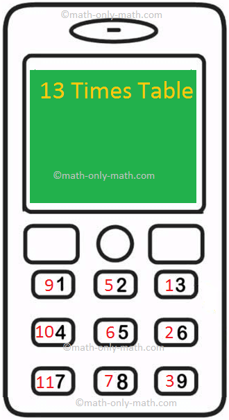 We will learn how to form the table of 13 using Mobile Magic. The numbers in the numeric pad in this mobile are written horizontally. Now starting from 3 and going downwards write numbers 1 to 12, leaving out every 4th digit. A few are done for you in red. Observe the two