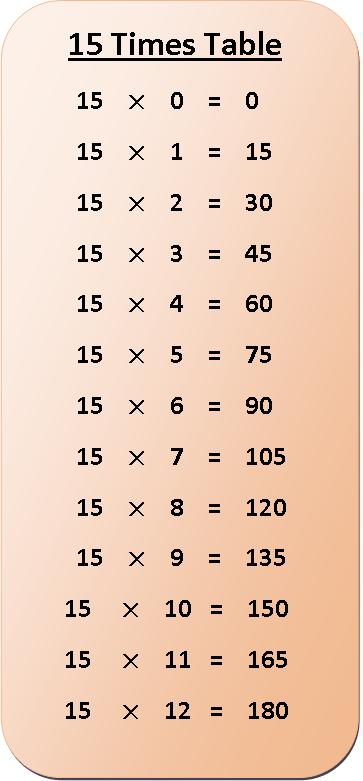15 times table multiplication chart, exercise on 15 times table, multiplication table of 15