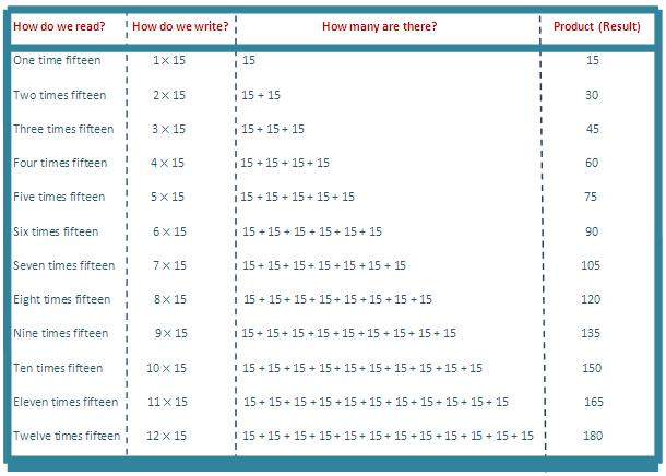 15 times table, multiplication table of 15, read fifteen times table, write 15 times table, table