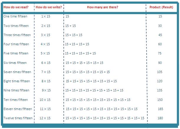 Multiplication Chart To 15