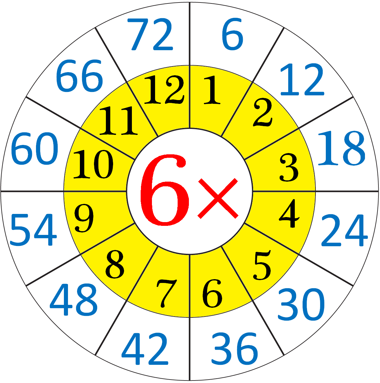 Multiplication Table of Six