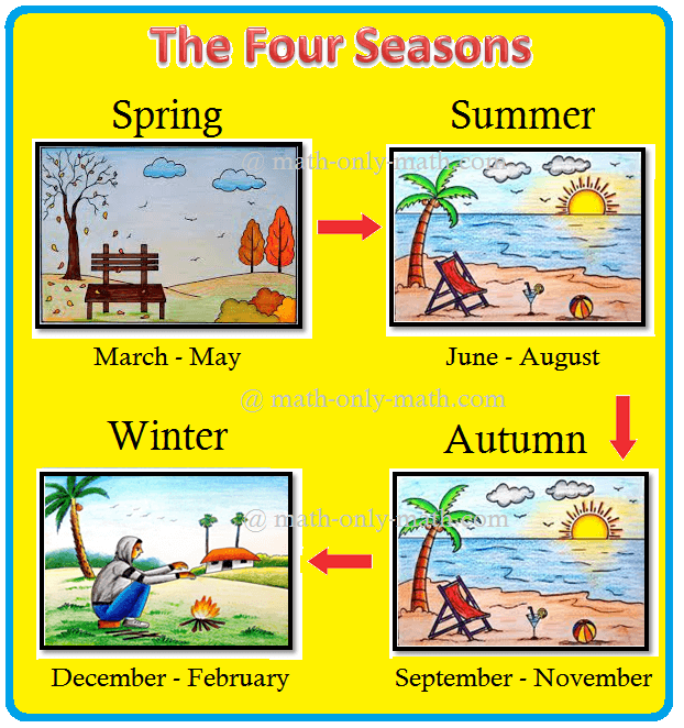 linear equations word problems class 8 The Four Seasons