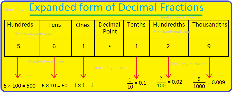 Expanded form of Decimal