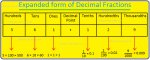 Expanded form of Decimal