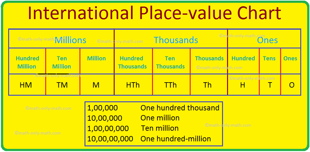 International Place-value Chart