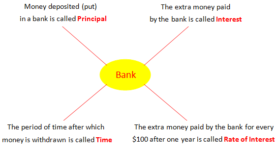 Simple Interest