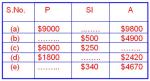 Worksheet on Simple Interest 2