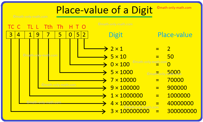 Place-value of a Digit