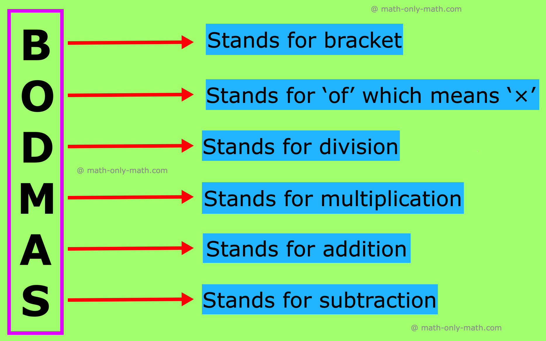 What is BODMAS Rule in Math?