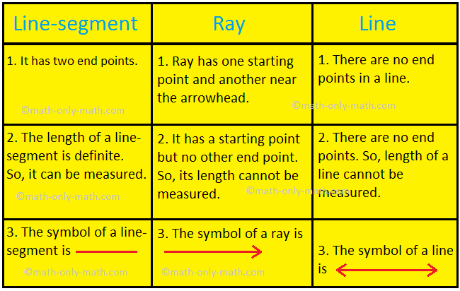 example of problem solving involving fractions Line-Segment, Ray and Line