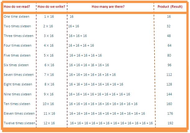 16 Times Table Chart